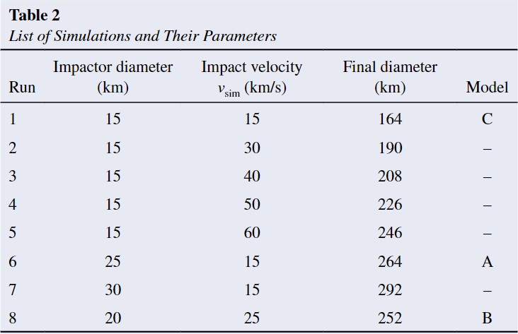 This table shows some of the simulation results in the study. Each combination of impactor diameter and velocity produces a different-sized crater or impact structure. C in the right column reflects previous estimates for the Vredefort impactor, while A and B reflect the study's results. Image Credit: Allen et. al. 2022.