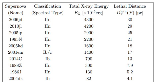 This figure shows the ten most lethal SN in the study. The top five are all Type IIn x-ray luminous supernovae, and so are seven of the top ten. Image Credit: Brunton et. al 2022. 