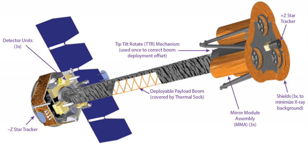 A diagram of the IXPE spacecraft. Image Credit: By NASA - https://wwwastro.msfc.nasa.gov/ixpe/for_scientists/presentations/20170601_huntsville.pdf, Public Domain, https://commons.wikimedia.org/w/index.php?curid=62263364