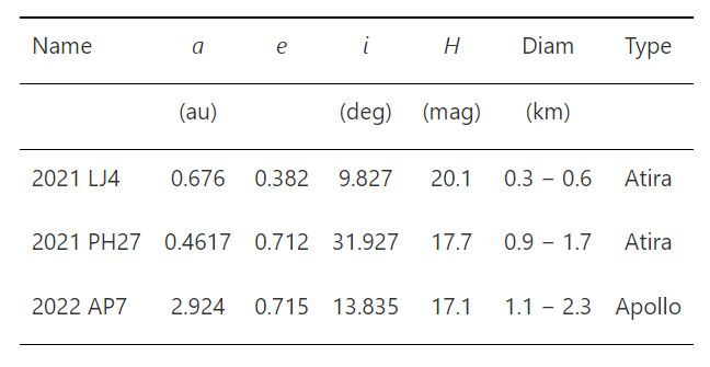 This table from the study shows the three new asteroids. Atira asteroids have orbits entirely inside Earth's orbit and are the least populous asteroid group. Apollo asteroids cross Earth's orbit and are the largest population of NEOs. Image Credit: Sheppard et. al, 2022.