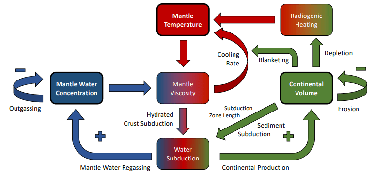 This figure from the paper illustrates the feedback cycles linking continental coverage (green), mantle water concentration (blue), and mantle temperature (red). Image Credit: Höning and Spohn, 2022.