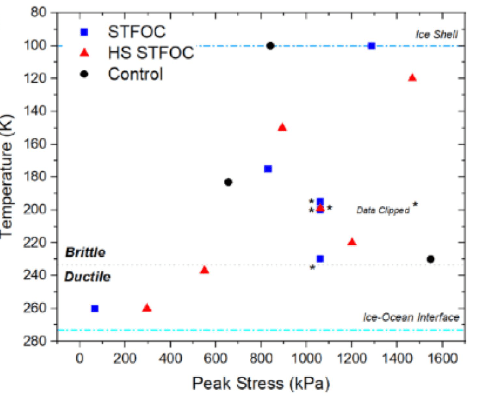 This graphic shows the test results for the two tethers tested: the Strong Tether Fiber Optic Cable (STFOC) and the HS-STFOC. Both cables are used in ocean submersibles. Image Credit: NASA/STI