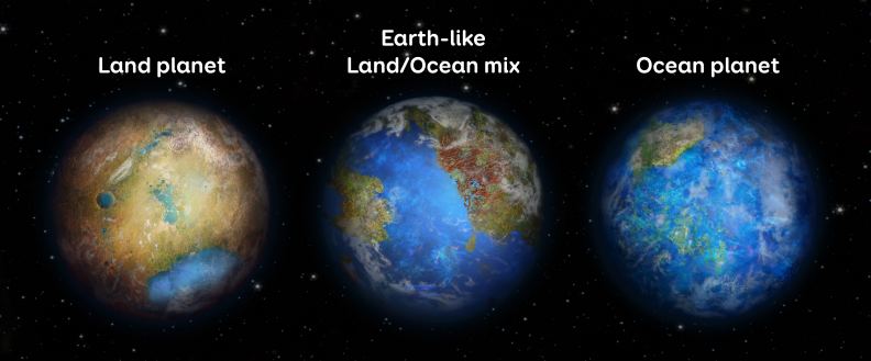 In their paper the authors considered the habitability of planets based on the ratio of land to oceans. They compared a mostly land planet, to Earth, to a mostly ocean planet. Image Credit: Europlanet 2024 RI/T. Roger