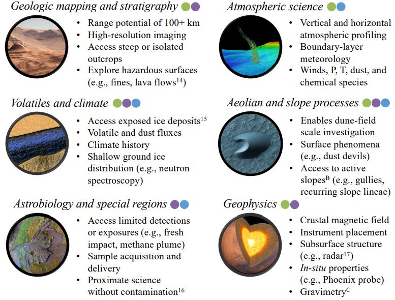 This image from the white paper shows six science objectives.  The colored dots represent rotorcraft capabilities that address each objective.  Green is for range, purple is access to hazardous terrain, and blue is access to the planetary boundary layer.  The planetary boundary layer is an atmospheric boundary layer which extends ~5–10 km above the surface.  It's a previously inaccessible region of Mars that controls interactions between the atmosphere and the surface.  Image credit: NASA