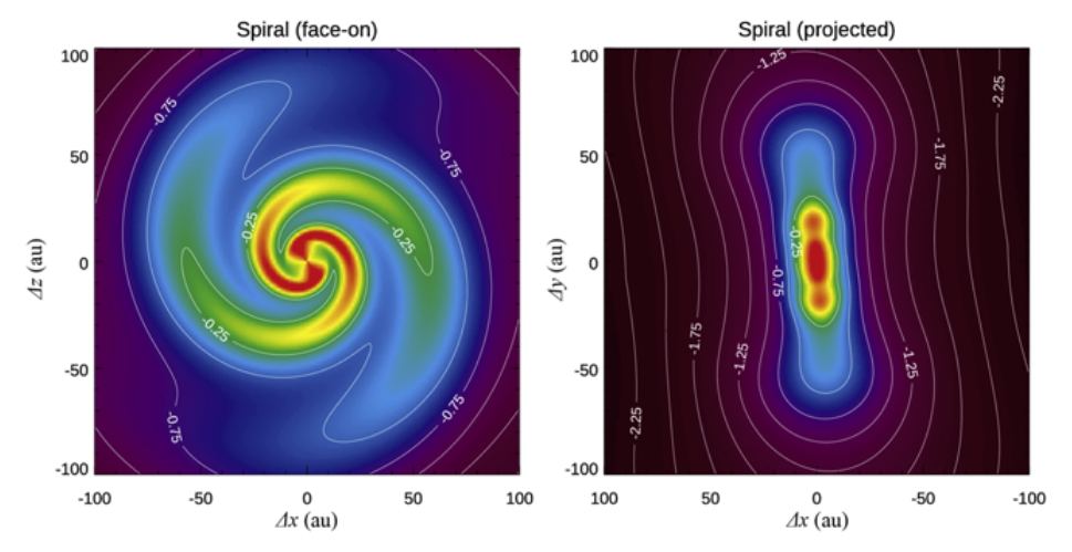 This figure from the study shows the spiral arm model the researchers created to explain the clumps and a simulated edge-on view of it. Image Credit: Ohashi et al. 2022.