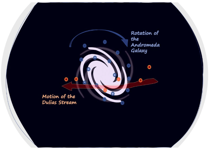 This illustration shows the motion of the Dulais structure in the Andromeda galaxy.  Image Credit: Geraint Lewis