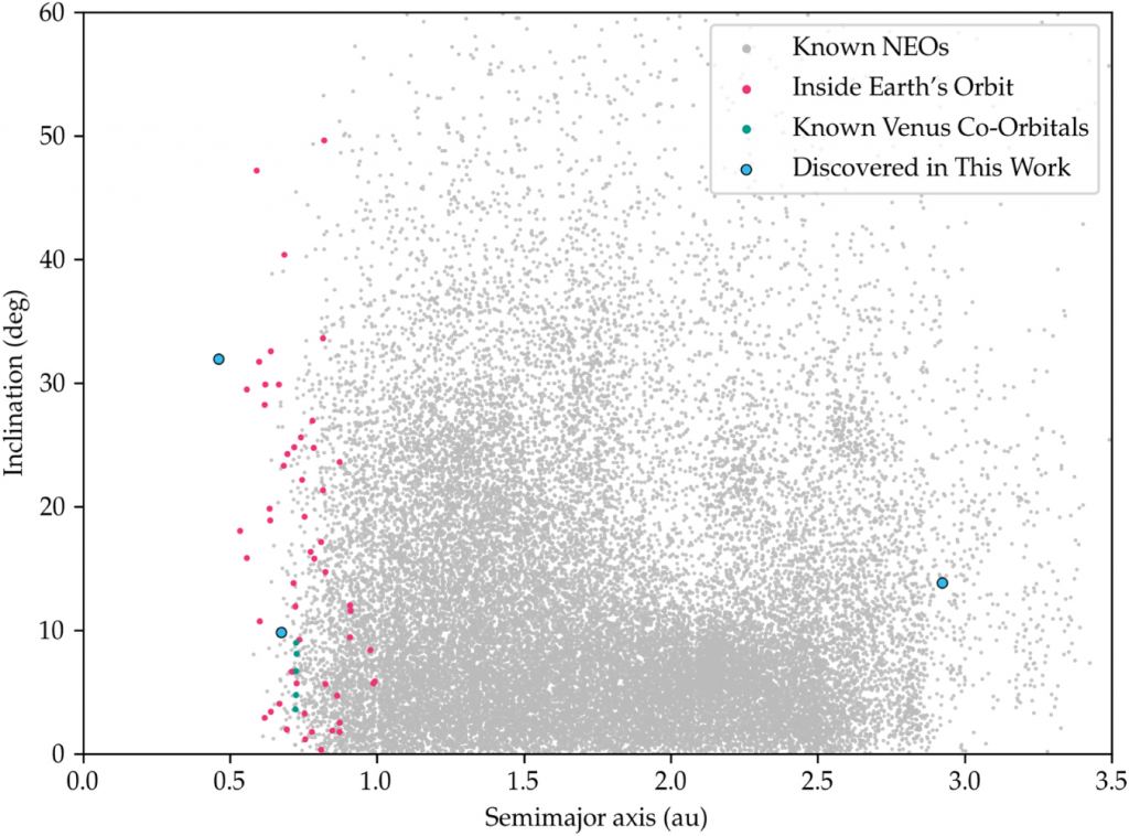 This figure from the study shows the population of NEOs. The asteroid marked with the blue dot could potentially intersect Earth's orbit someday. The blue dot furthest left is the closest asteroid to the Sun ever found. Image Credit: Sheppard et. al, 2022.  