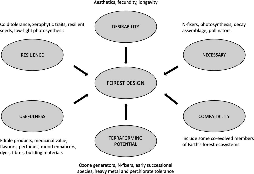 Selection factors for Mars’ forest species complement based on local constraints, instrumental value and survivability. Image Credit: Smith, 2022