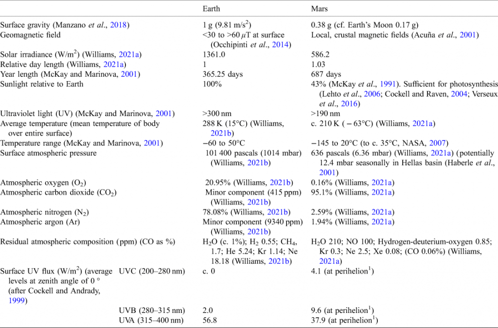 This table from the article lists some of the measured differences between Earth and Mars, including UV surface flux. Martian UV surface flux is dangerously high because there's no ozone layer to intervene. Image Credit: Smith, 2022.  