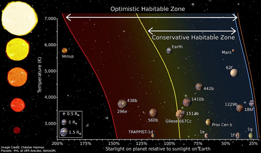 This figure shows the conservative and optimistic habitable zones for a range of stars, with real exoplanets placed in the zones. Image Credit: Chester Harman.