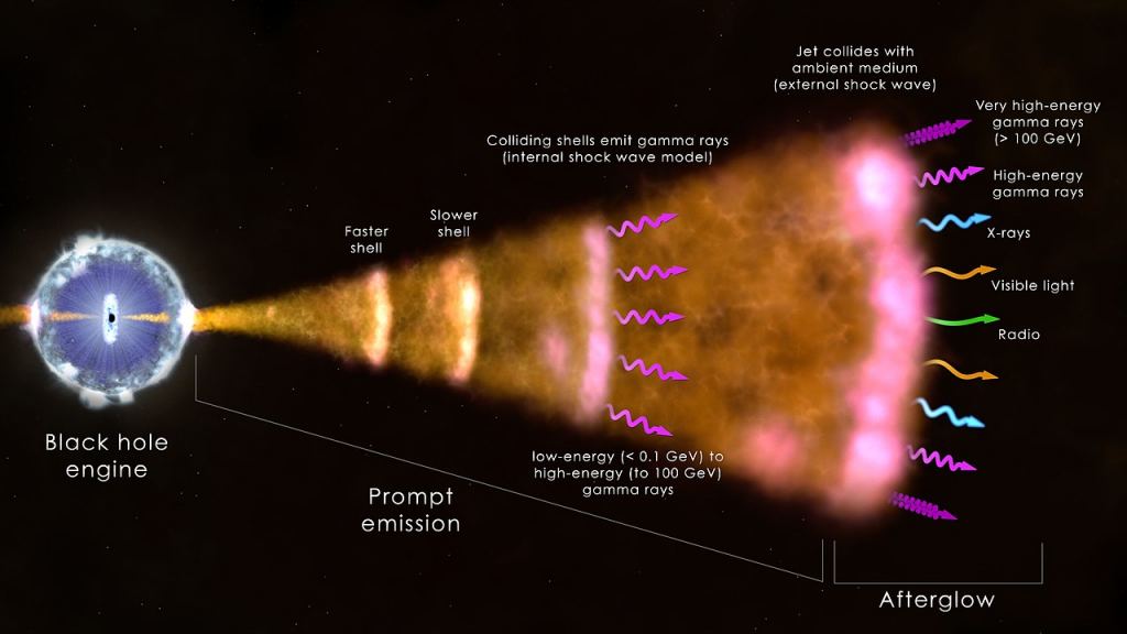 This illustration shows the setup for the most common type of gamma-ray burst. The core of a massive star (left) has collapsed and formed a black hole. This 
