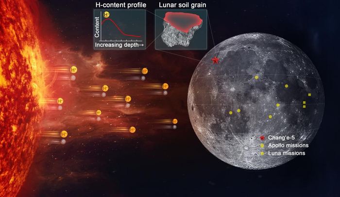 The Solar Wind is Creating Water on the Surface of the Moon