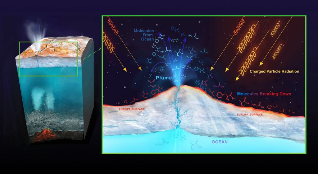Radiation from Jupiter can destroy molecules on Europa's surface. But it also creates other chemicals, some of which are important for life and may be transported to the subsurface ocean by comet impacts. Image Credit: NASA/JPL-Caltech