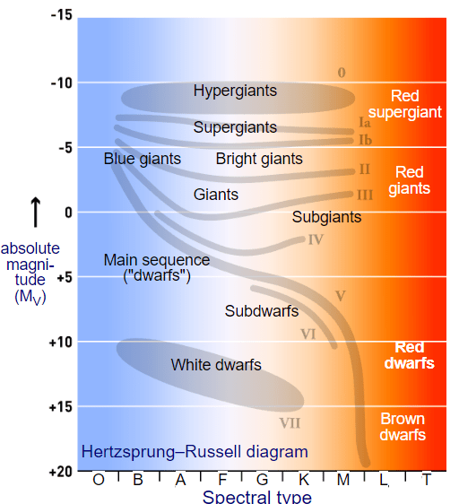 The definition of a red dwarf can be a bit fuzzy. Sometimes the definition included the brightest brown dwarfs, sometimes it includes all or part of the K-dwarf classification. Image Credit: By User:Spacepotato - Modified version of Image:HR-diag-no-text.svg, written by Rursus and modified by Bhutajata, CC BY-SA 3.0, https://commons.wikimedia.org/w/index.php?curid=2093830