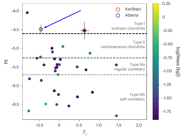 This figure from the study shows how the Alberta meteoroid's PE compares to others in the Meteor Observation and Recovery Project dataset. The Alberta meteoroid is in a completely different region than softer cometary objects. It also shows how another noteworthy fireball called the Karlštejn event compares. Image Credit: Vida et al. 2022.