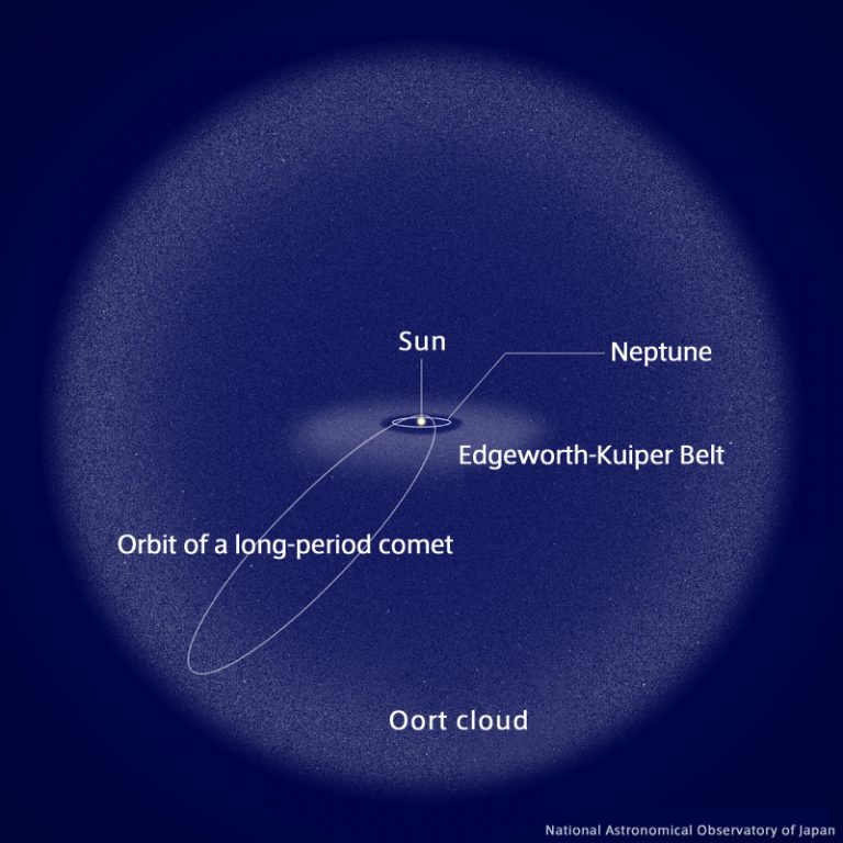This image shows the orbit of a long-period comet. Since these comets come from the distant Oort Cloud, a spherical region on the Solar System's edges, their orbits are highly inclined. Image Credit: NAOJ.