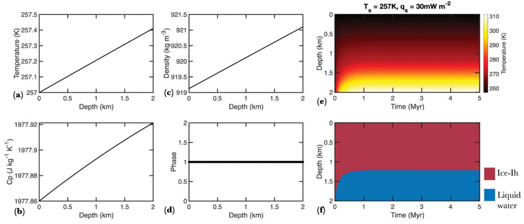 This figure from the study shows what ice sheets might look like on Proxima Centauri b if it has a surface temperature of 257 Kelvin. 257 K (-15 Celsius) is relevant because it's the lowest temperature that life on Earth can tolerate. (e) shows temperature distribution as a function of depth and time on Proxima Centauri B, assuming a 2?km thick ice sheet, Ts of 257?K, and heat flow of 30?mW?m<sup>-2</sup>. (f) shows the ice phase evolution as a function of depth and time on Proxima Centauri B under the same conditions. Collectively, they show that basal melting can create and perpetuate a layer of liquid water under a layer of ice. Image Credit: Ojha et al. 2022.