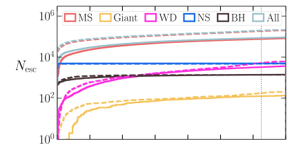 This figure from the study shows the number of escaped single stars and stellar objects for the archetypal core-collapse GCs and non-core-collapse GCs. The x-axis is unlabelled but measures time in Gyrs. Each black marker is two Gyrs. Dashed lines are results from core-collapsed GCs, while solid lines are non-core-collapsed GCs. The plotted lines are colour coded according to the legend at the top. As the figure shows, most ejected stars are main-sequence stars, mirroring the population of the GCs themselves. Image Credit: Weatherford et al. 2022.