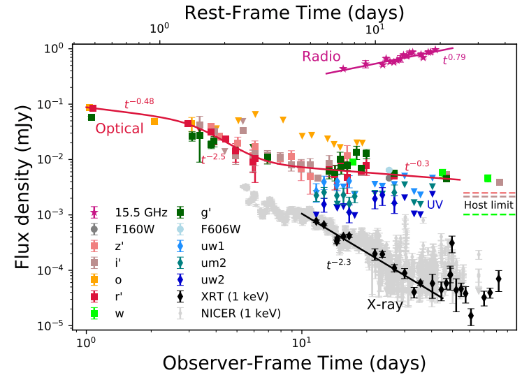 There's a lot of information in this figure from the study. Take note of the black and grey area in the lower right. It shows the TDE's luminous x-ray emissions. Their strength and duration ruled out a Gamma Ray Burst as the cause of the flash. Image Credit: Pasham et al. 2022