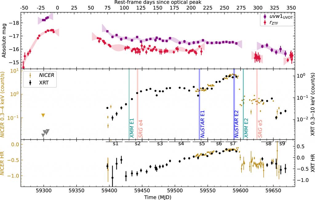 Cette figure de l'étude montre une partie de la lumière du TDE détectée dans différentes longueurs d'onde par différents observatoires.  Le panneau supérieur montre les pics de lumière UV et optique vers le début de l'événement, puis le soir.  Mais le panneau du milieu montre le pic d'émissions de rayons X observé par NuSTAR (violet). La couronne chaude a créé les émissions de rayons X.  Crédit d'image : Yuhan Yao et al 2022 