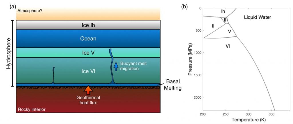 This figure from the study shows how liquid water could form at the base of ice sheets on exo-Earths and potentially form an ocean between layers of different phases of water ice. Image Credit: Ojha et al. 2022.
