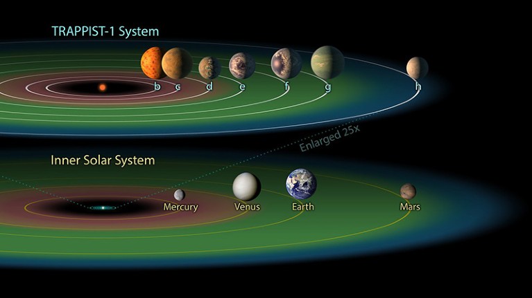 Planeteninnere im TRAPPIST-1-System können von Sonneneruptionen betroffen sein