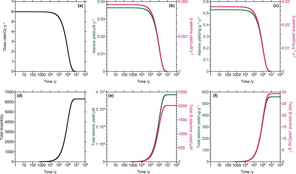 This figure from the study shows the calculated yields of ?-alanine (green) and ?-alanine (pink) in the CM parent body. The top row shows (a) the Gamma-ray dose rate expected in the parent bodies of CM chondrites, and calculated yields of alanine and ?-alanine per year (b) in the liquid phase and (c) in the whole rock. The bottom row shows (d) Total gamma-ray dose expected in the parent bodies of CM chondrites and calculated total yields of alanine and ?-alanine (e) in the liquid phase and (f) in the whole rock. Image Credit: Kebukawa et al. 2022.