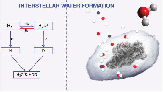 This figure from the study shows how water forms on tiny dust grains. Crucially, some of the water is heavy water (HDO.) The water ice forms a frozen mantle around individual dust grains. Image Credit: Ceccarelli and Du, 2022. 