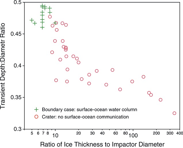 This figure from the 2015 study showed that as bolides become bigger relative to ice thickness, transient cavity geometry changes, becoming deeper relative to the width. This isn't surprising, but it's an important piece of the puzzle that shows what's possible. Image Credit: Cox and Bauer 2015. 