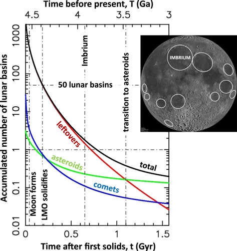 This figure from the study shows early impacts of diameter d > 20 km planetesimals on the Moon. In the first billion years after the LMO solidified, leftover terrestrial planetesimals accounted for most impact basins. Over time, they were depleted from the Solar System, leaving only asteroids and comets as lunar impactors. Image Credit: David Nesvorný et al 2022 ApJL 941 L9