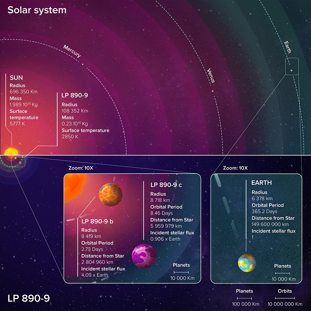 This graphic shows the situation around the ultra-cool dwarf LP 890-9 compared to our inner Solar System. The LP 890-9 system is much more compact, and its two planets could easily fit inside the orbit of Mercury, our Solar System's innermost planet. Image Credit: Adeline Deward (RISE-Illustration) 