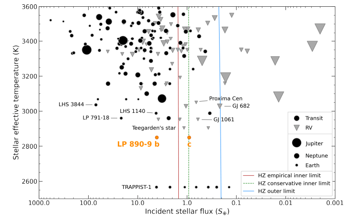 This figure from the study shows the planets that have been found so far around cool dwarfs using the transit and radial velocity techniques as a function of the stellar flux they receive and the effective temperature of their host star. Vertical lines mark the limits of the habitable zones. LP 890-c is inside the habitable boundary. All these systems are multi-planet systems, in line with the observation that compact multi-planetary systems should be a relatively common outcome of planet formation around low-mass stars. Image Credit: Delrez et al. 2022.
