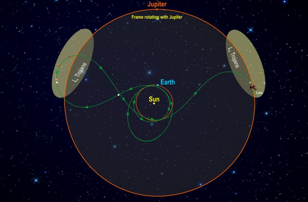 This diagram illustrates Lucy's orbital path. The spacecraft’s path (green) is shown in a frame of reference where Jupiter remains stationary, giving the trajectory its pretzel-like shape. It'll perform two Earth flybys before visiting the asteroids. Image Credit: By NASA - NASA https://www.nasa.gov/content/goddard/lucy-the-first-mission-to-jupiter-s-trojans, Public Domain, https://commons.wikimedia.org/w/index.php?curid=66019406