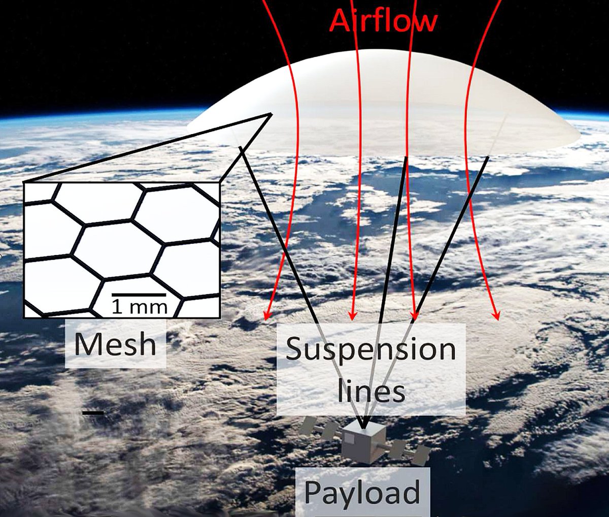 Un nuevo sistema de propulsión puede hacer levitar vehículos en la atmósfera superior de la Tierra