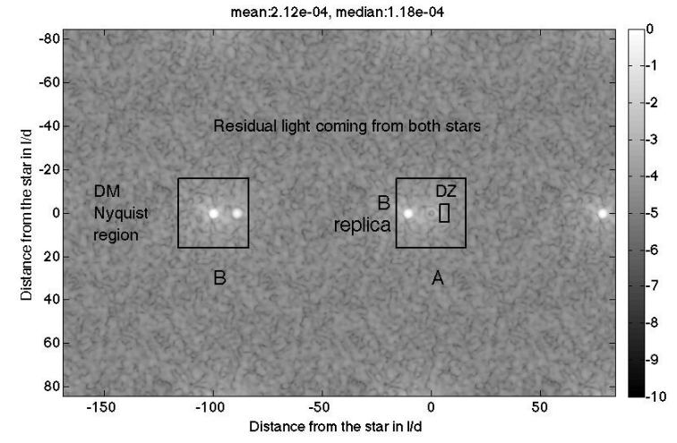 This image helps explain how the system works by creating dark zones outside of the DM's FoV. The DM grating diffracts an attenuated replica of star B into a sub-Nyquist region of star A. (The sun-Nyquist region is the region where the deformable mirror coronagraph is effective.) The system treats the replica as another star. In this image a coronagraph blocks the light originating from star A. A side effect that can be seen on the diagram is the replica of A in the controllable region of B. This allows us to then search for planets around A in the box labelled DZ (Dark Zone.) Image Credit: Thomas et al. 2015. 