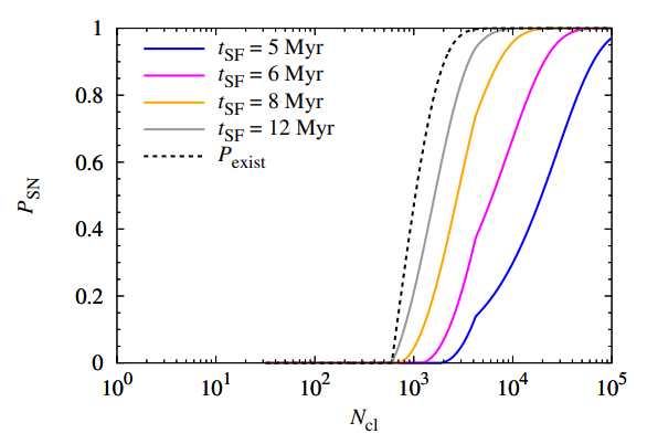 This figure from the study shows the probability of a CCSN between 20–60m solar masses during a cluster's star formation lifetime. The y-axis shows PSN, the probability of a CCSN occurring. Each of the coloured lines represents a different range of star formation times in a cluster. The x-axis shows NCl, which is the number of stars in the cluster. Image Credit: Arakawa and Kokubo 2022.