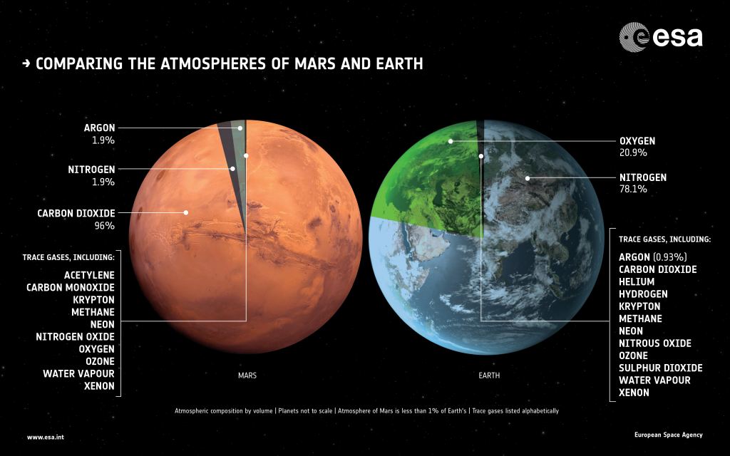 This image shows the atmospheric composition of Mars and Earth (not to scale.) Mars' atmosphere is currently dominated by CO2, and this study shows it may never have had an oxygen-rich atmosphere like Earth. Image Credit: ESA