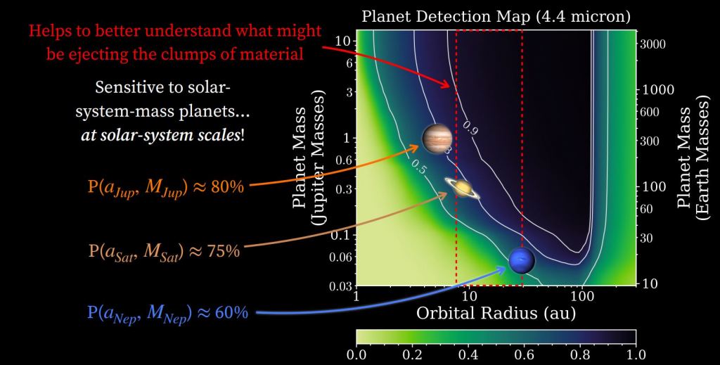 This image from Lawson's presentation at the AAS Meeting explains another aspect of their observing program. The dotted red box shows where they hope to find more exoplanets. If planets are responsible for generating the fast-moving clumps of material in the disk, they should be in this region. Image Credit: Kellen Lawson. 