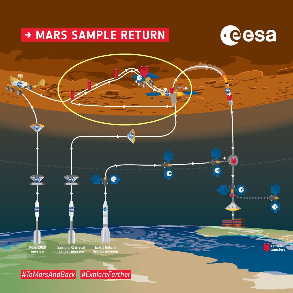 The ESA/NASA Mars Sample Return will be one of the most complex missions ever devised. It's impossible to know exactly how much it will cost. Image Credit: ESA