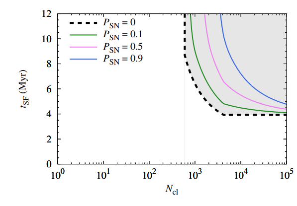 This figure from the study shows the number of siblings the Sun has in different scenarios. The coloured lines represent the probabilities of a supernova exploding. The y-axis shows the duration of the star formation period in the cluster, and the x-axis shows the number of stars in the cluster. Both of those factors create the probability of supernovae explosions. Outside the shaded area, there is a zero percent chance of a supernova injecting 26Al into the system. The shaded region inside the blue line shows the combination of star formation duration and the number of stars in the cluster where a supernova occurred. Image Credit: Arakawa and Kokubo 2022.
