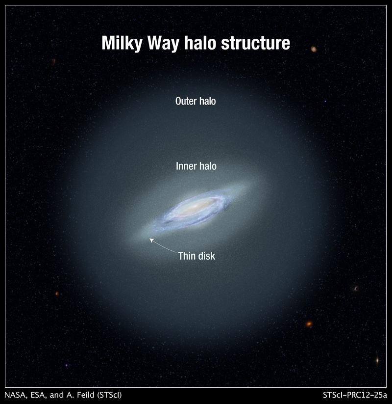 This illustration shows the Milky Way galaxy's inner and outer halos. A halo is a spherical cloud of stars surrounding a galaxy. (Image Credits: NASA, ESA, and A. Feild [STScI])