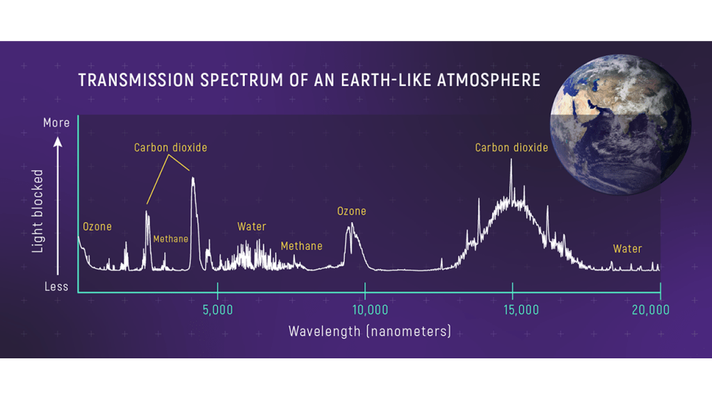 Deze afbeelding toont het transmissiespectrum van een aardachtige atmosfeer.  Het toont de golflengten van zonlicht dat wordt geabsorbeerd door moleculen zoals ozon (O3), water (H2O), koolstofdioxide (CO2) en methaan (CH4).  Het ontdekken van alle vier deze zou een slam dunk kunnen zijn omdat het leven bestaat.  Afbeelding tegoed: NASA, ESA, Leah Hustak (STScI)