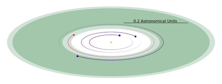 This figure (Fig. 4) from the paper shows that the outermost planet d is in the conservative habitable zone (dark green) and that the newly-discovered planet e (pink) is in the optimistic habitable zone (light green.) The other two planets are in neither zone. Image Credit: Gilbert et al. 2023. 