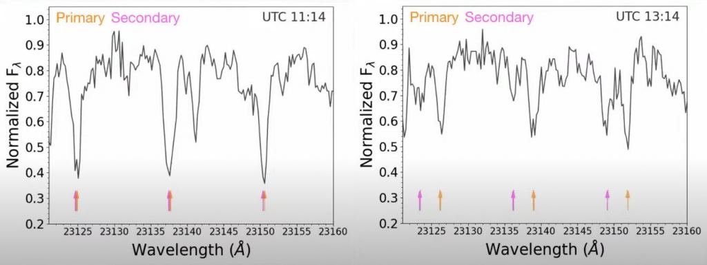 This figure from the paper and the presentation shows how the tight binary's RV measurement changed in only two hours, showing how tightly they orbit each other.  This data is from the Keck Telescope NIRSPEC instrument.  Image Credit: Hsu et al.  2023. 