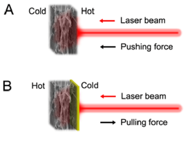 This figure from the study shows how a macroscopic tractor beam works.  Shown laser striking a piece of CGL-SiO2 (compact laminate) sample and heating it.  This pushes matter away from the light.  B shows the same thing, but this time the CGL has a coating of a transparent material with low thermal conductivity.  (yellow) In this case, a tensile force is generated.  Wang et al.  2023. 