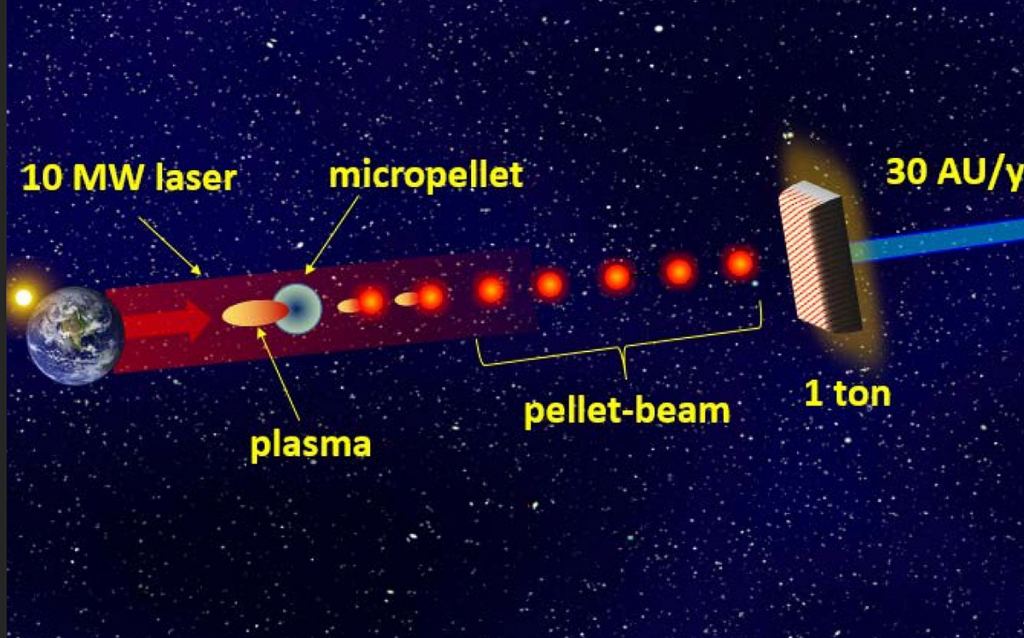 A Novel Propulsion System Would Hurl Hypervelocity Pellets at a Spacecraft to Speed it up
