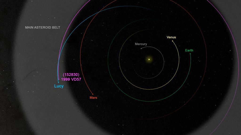 As the NASA Lucy spacecraft travels through the inner edge of the main asteroid belt in the Fall of 2023, the spacecraft will fly by the small, as-of-yet unnamed asteroid (152830) 1999 VD57. This graphic shows a top-down view of the Solar System, indicating the spacecraft's trajectory shortly before the November 1 encounter. Image Credit: NASA's Goddard Space Flight Center