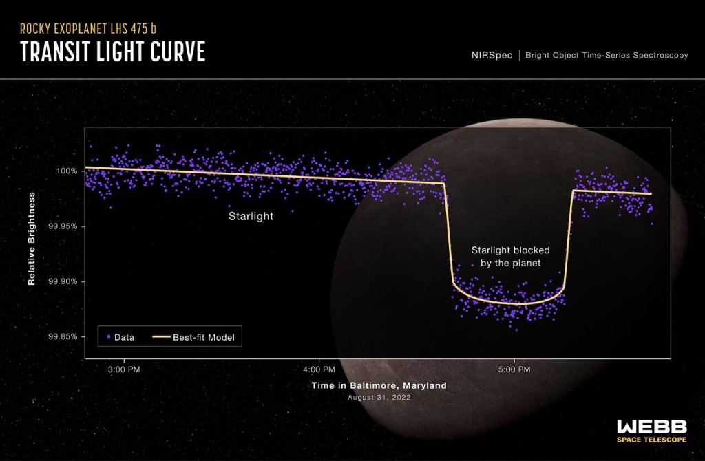 A light curve from the NASA/ESA/CSA James Webb Space Telescope's Near-Infrared Spectrograph (NIRSpec) shows the change in brightness from the LHS 475 star system over time as the planet transited the star on 31 August 2022. The graphic shows the change in the relative brightness of the star-planet system spanning three hours. The spectrum shows that the brightness of the system remains steady until the planet begins to transit the star. It then decreases, representing when the planet is directly in front of the star. The brightness increases again when the planet is no longer blocking the star, at which point it levels out. Image Credit: NASA, ESA, CSA, L. Hustak (STScI), K. Stevenson, J. Lustig-Yaeger, E. May (Johns Hopkins University Applied Physics Laboratory), G. Fu (Johns Hopkins University), and S. Moran (University of Arizona)