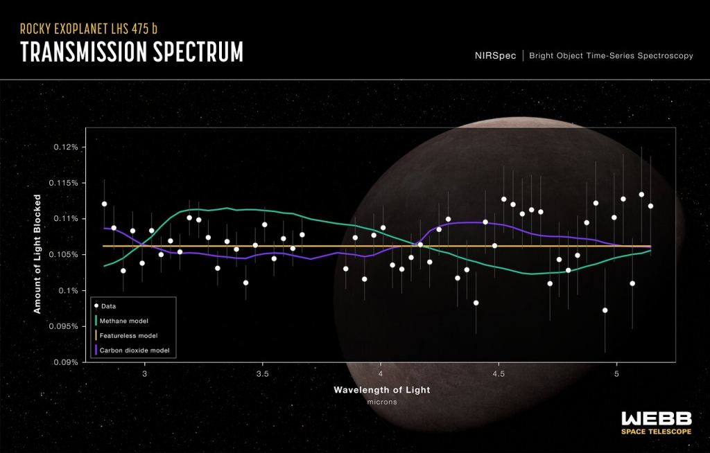 Researchers used the NASA/ESA/CSA James Webb Space Telescope's Near-Infrared Spectrograph (NIRSpec) to observe exoplanet LHS 475 b on 31 August 2022. As this spectrum shows, Webb did not observe a detectable quantity of any element or molecule. The data (white dots) are consistent with a featureless spectrum representative of a planet that has no atmosphere (yellow line). The purple line represents a pure carbon dioxide atmosphere and is indistinguishable from a flat line at the current level of precision. The green line represents a pure methane atmosphere, which is not favoured since methane, if present, would be expected to block more starlight at 3.3 microns. Image Credit: NASA, ESA, CSA, L. Hustak (STScI), K. Stevenson, J. Lustig-Yaeger, E. May (Johns Hopkins University Applied Physics Laboratory), G. Fu (Johns Hopkins University), and S. Moran (University of Arizona)