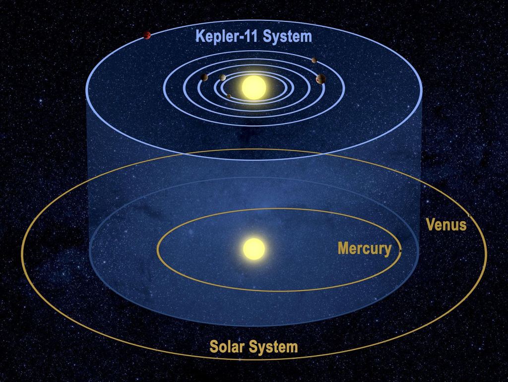 The Kepler-11 system is an example of a compact system. The orbits of planets b to f would fit inside Mercury's orbit, with g just outside. The planets are too close to the star to be in the habitable zone. Image Credit: By NASA / Tim Pyle - New Planetary System image:[1], Public Domain, https://commons.wikimedia.org/w/index.php?curid=12888530